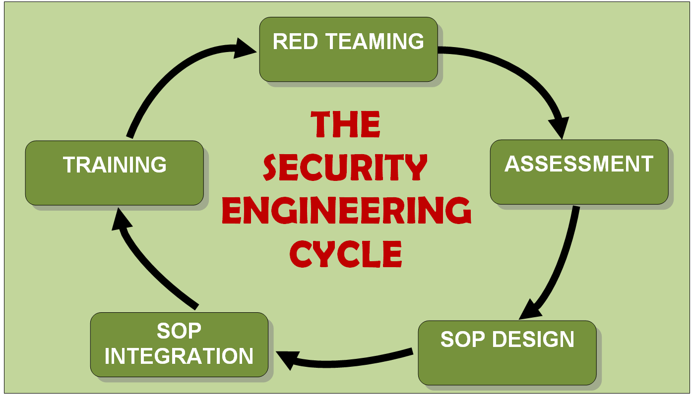 security engineering